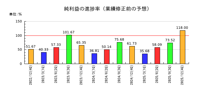 ＧＬＣ　ＧＲＯＵＰの純利益の進捗率