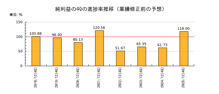 業績修正前の純利益の4Q進捗率推移