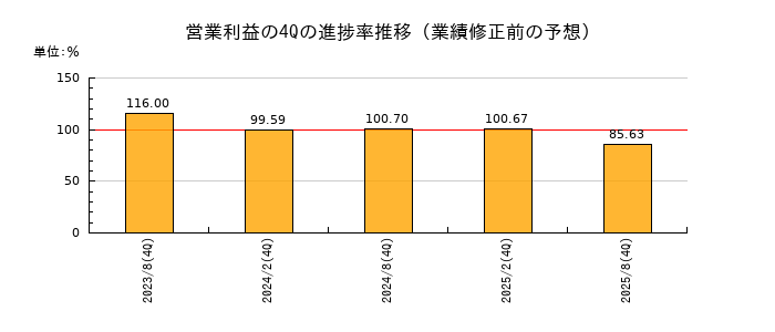 業績修正前の営業利益の4Q進捗率推移