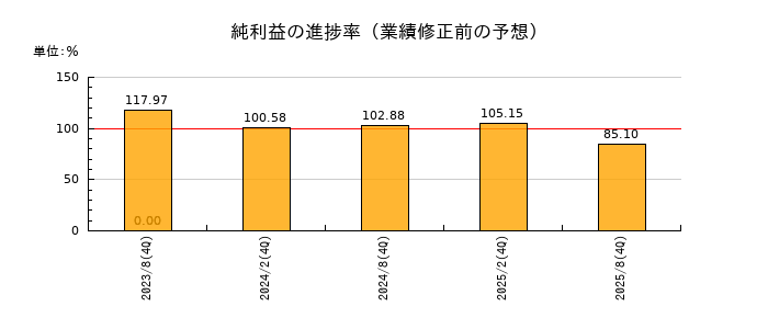 サンケイリアルエステート投資法人の純利益の進捗率