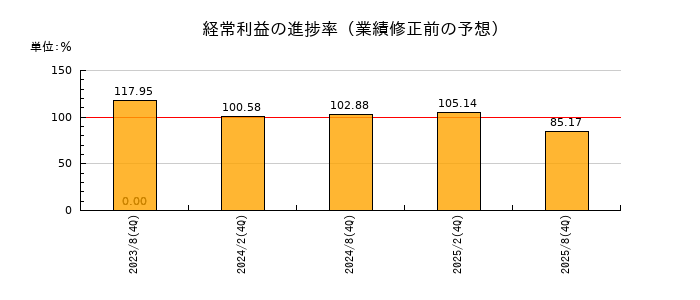サンケイリアルエステート投資法人の経常利益の進捗率