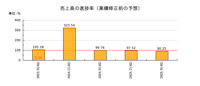 サンケイリアルエステート投資法人の売上高の進捗率