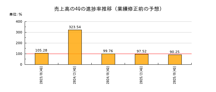 業績修正前の売上高の4Q進捗率推移