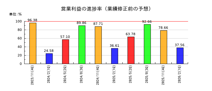 スター・マイカ・ホールディングスの営業利益の進捗率