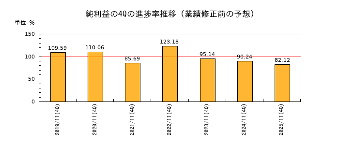 業績修正前の純利益の4Q進捗率推移