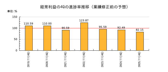 業績修正前の経常利益の4Q進捗率推移