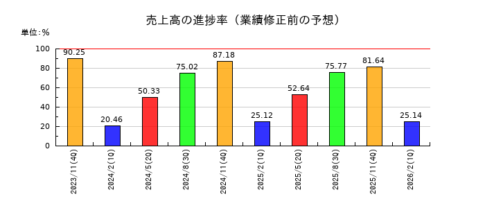 スター・マイカ・ホールディングスの売上高の進捗率
