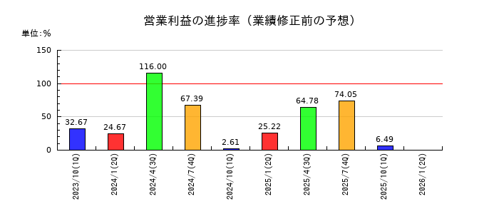 ツクルバの営業利益の進捗率