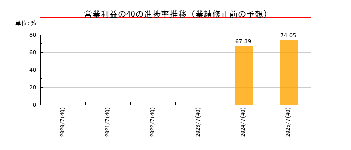 業績修正前の営業利益の4Q進捗率推移