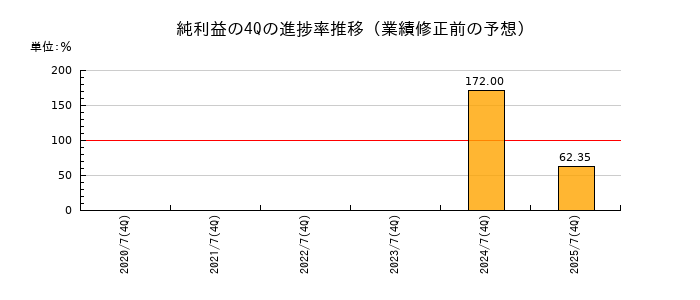 業績修正前の純利益の4Q進捗率推移