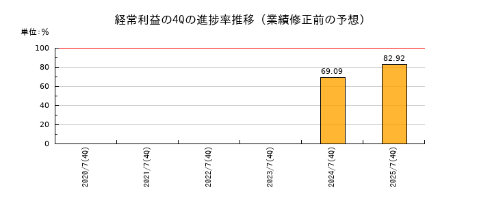 業績修正前の経常利益の4Q進捗率推移