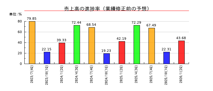 ツクルバの売上高の進捗率