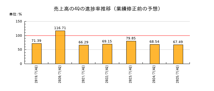 業績修正前の売上高の4Q進捗率推移