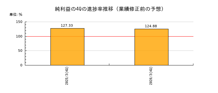 業績修正前の純利益の4Q進捗率推移