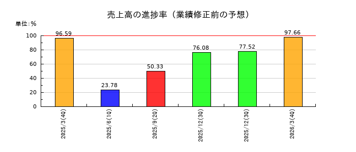 アルピコホールディングスの売上高の進捗率