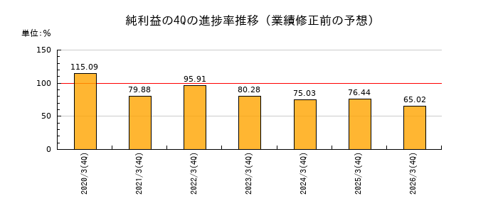 業績修正前の純利益の4Q進捗率推移