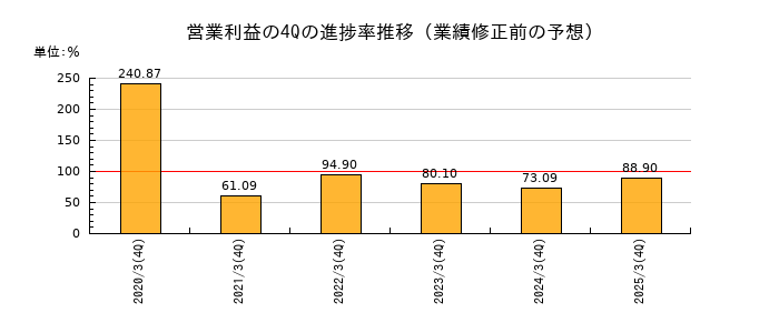 業績修正前の営業利益の4Q進捗率推移