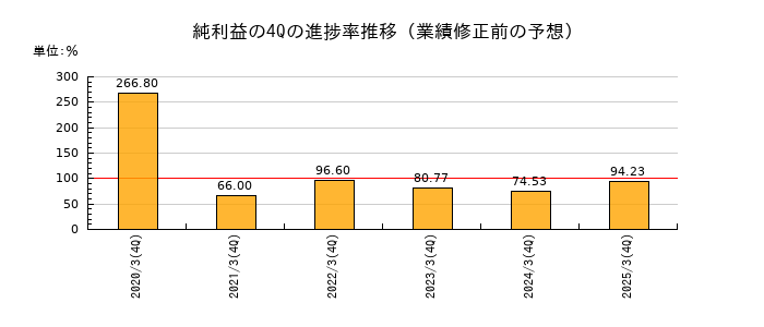 業績修正前の純利益の4Q進捗率推移
