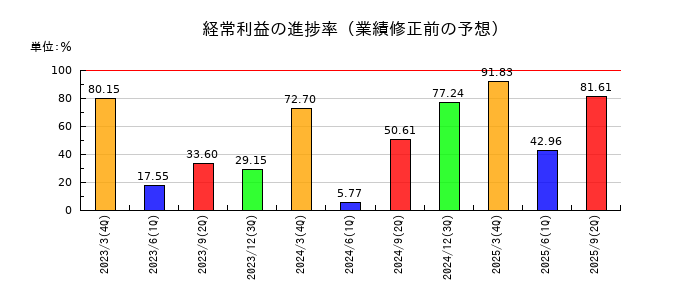 ランディックスの経常利益の進捗率