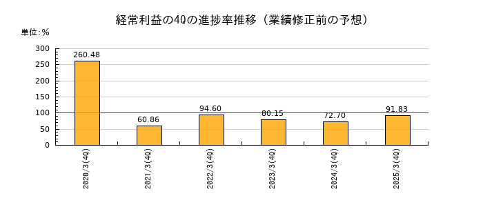 業績修正前の経常利益の4Q進捗率推移