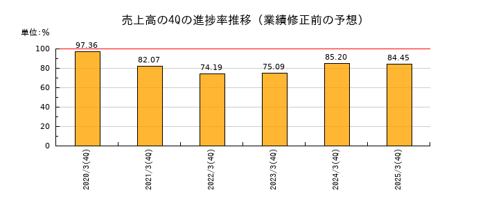 業績修正前の売上高の4Q進捗率推移
