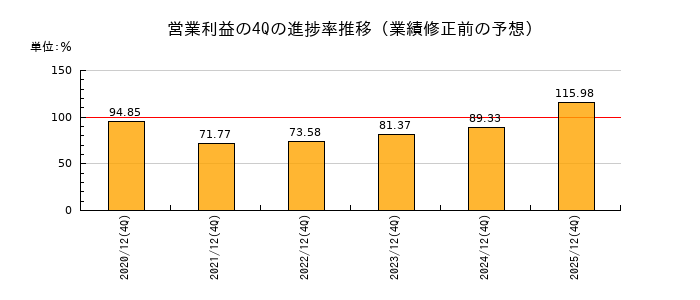 業績修正前の営業利益の4Q進捗率推移