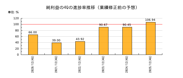 業績修正前の純利益の4Q進捗率推移
