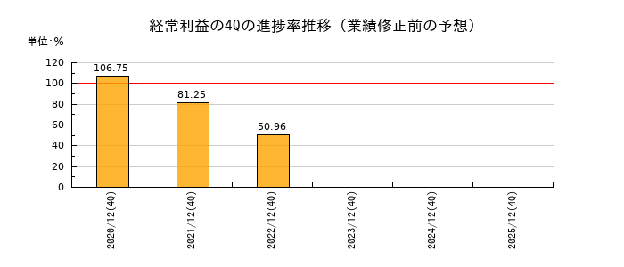 業績修正前の経常利益の4Q進捗率推移