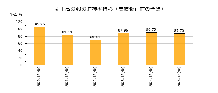 業績修正前の売上高の4Q進捗率推移