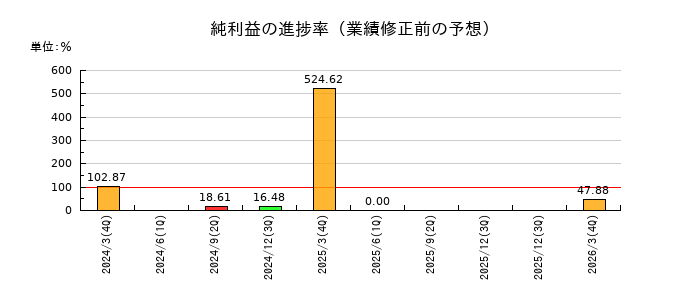 ヤマイチエステートの純利益の進捗率
