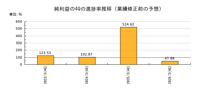 業績修正前の純利益の4Q進捗率推移