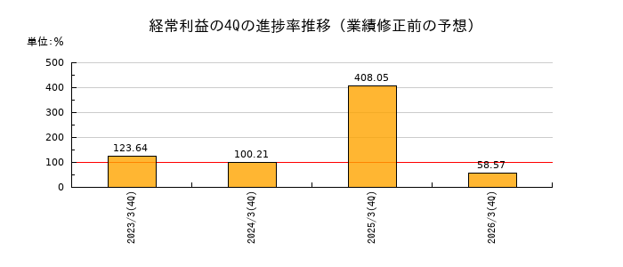 業績修正前の経常利益の4Q進捗率推移