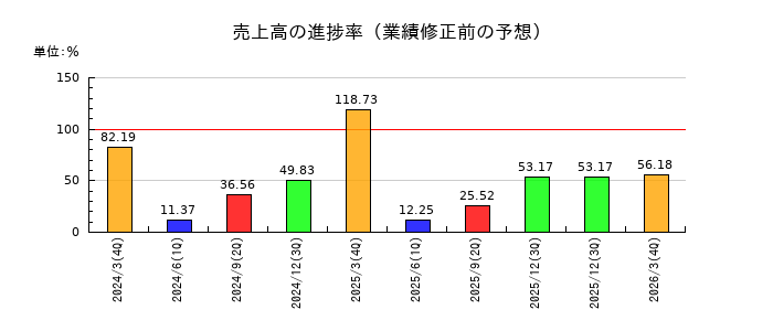 ヤマイチエステートの売上高の進捗率