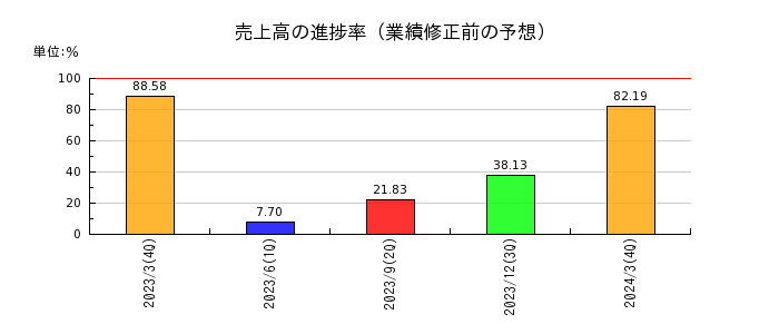 ヤマイチ・ユニハイムエステートの売上高の進捗率