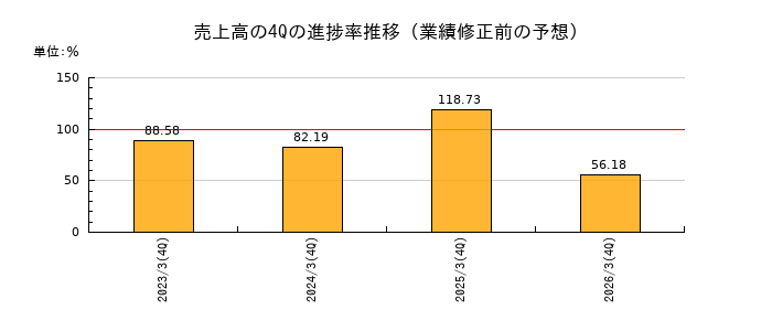 業績修正前の売上高の4Q進捗率推移