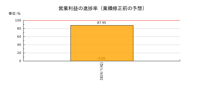 東海道リート投資法人　投資証券の営業利益の進捗率