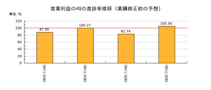 業績修正前の営業利益の4Q進捗率推移