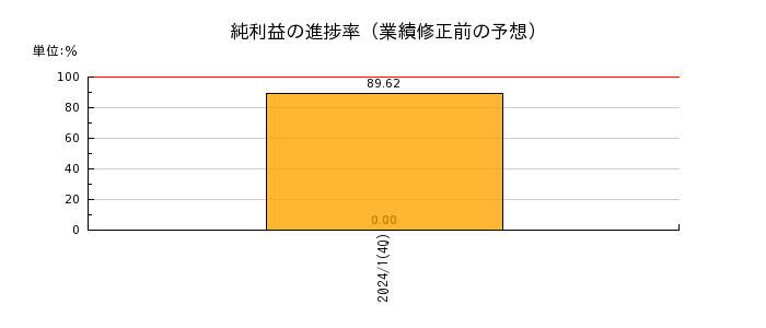 東海道リート投資法人　投資証券の純利益の進捗率
