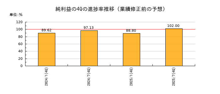 業績修正前の純利益の4Q進捗率推移