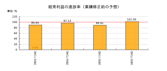 東海道リート投資法人　投資証券の経常利益の進捗率