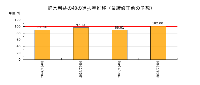 業績修正前の経常利益の4Q進捗率推移