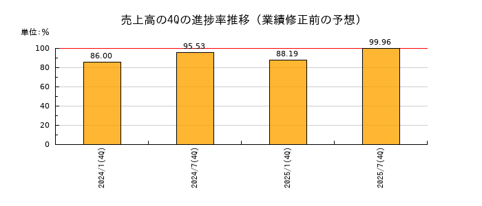 業績修正前の売上高の4Q進捗率推移