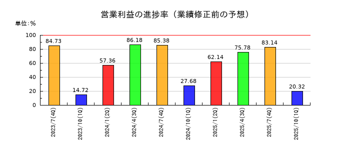 ランドネットの営業利益の進捗率