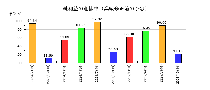 ランドネットの純利益の進捗率