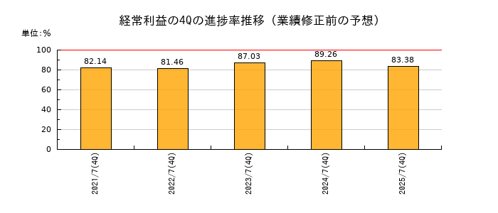 業績修正前の経常利益の4Q進捗率推移