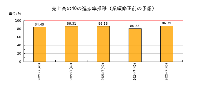 業績修正前の売上高の4Q進捗率推移