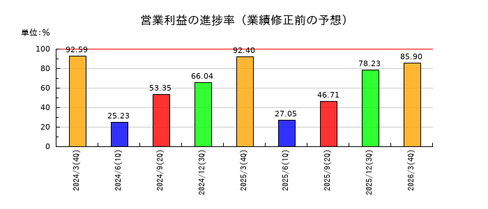 長栄の営業利益の進捗率