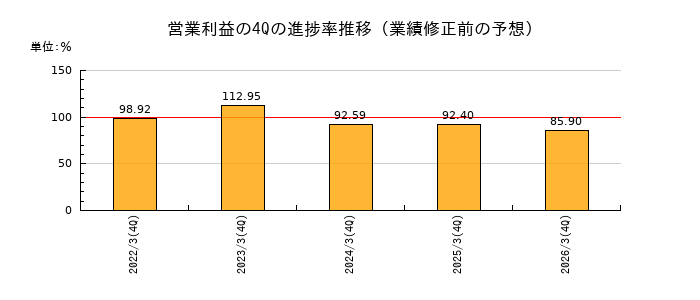 業績修正前の営業利益の4Q進捗率推移