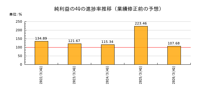 業績修正前の純利益の4Q進捗率推移