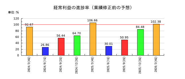 長栄の経常利益の進捗率